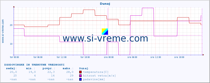 POVPREČJE :: Dunaj :: temperatura | vlaga | hitrost vetra | sunki vetra | tlak | padavine | sneg :: zadnja dva dni / 5 minut.