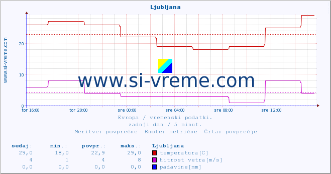 POVPREČJE :: Ljubljana :: temperatura | vlaga | hitrost vetra | sunki vetra | tlak | padavine | sneg :: zadnji dan / 5 minut.