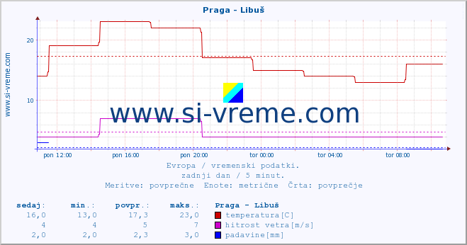 POVPREČJE :: Praga - Libuš :: temperatura | vlaga | hitrost vetra | sunki vetra | tlak | padavine | sneg :: zadnji dan / 5 minut.