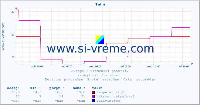 POVPREČJE :: Talin :: temperatura | vlaga | hitrost vetra | sunki vetra | tlak | padavine | sneg :: zadnji dan / 5 minut.