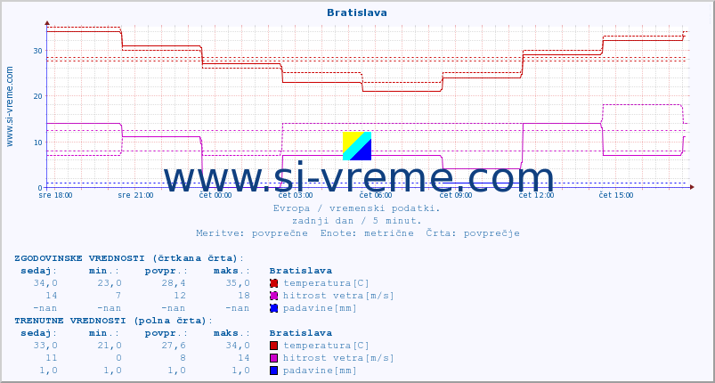 POVPREČJE :: Bratislava :: temperatura | vlaga | hitrost vetra | sunki vetra | tlak | padavine | sneg :: zadnji dan / 5 minut.