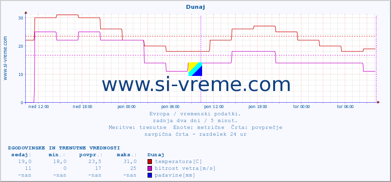 POVPREČJE :: Dunaj :: temperatura | vlaga | hitrost vetra | sunki vetra | tlak | padavine | sneg :: zadnja dva dni / 5 minut.