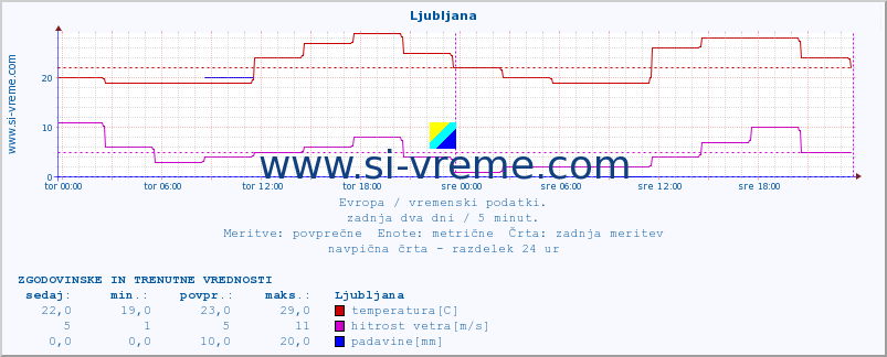 POVPREČJE :: Ljubljana :: temperatura | vlaga | hitrost vetra | sunki vetra | tlak | padavine | sneg :: zadnja dva dni / 5 minut.