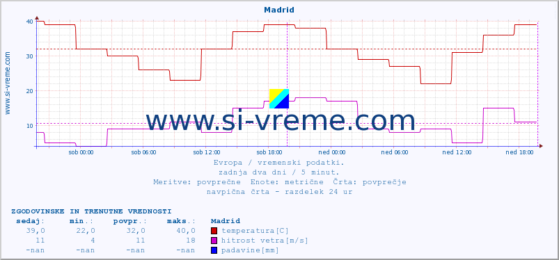 POVPREČJE :: Madrid :: temperatura | vlaga | hitrost vetra | sunki vetra | tlak | padavine | sneg :: zadnja dva dni / 5 minut.