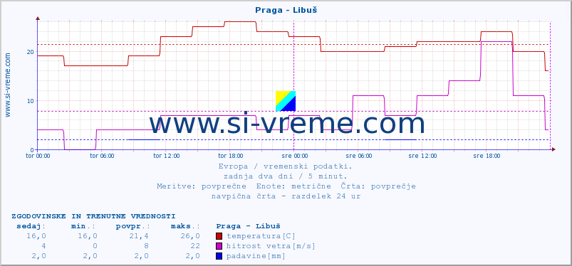 POVPREČJE :: Praga - Libuš :: temperatura | vlaga | hitrost vetra | sunki vetra | tlak | padavine | sneg :: zadnja dva dni / 5 minut.