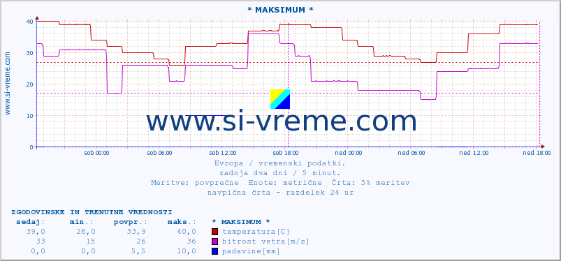 POVPREČJE :: * MAKSIMUM * :: temperatura | vlaga | hitrost vetra | sunki vetra | tlak | padavine | sneg :: zadnja dva dni / 5 minut.