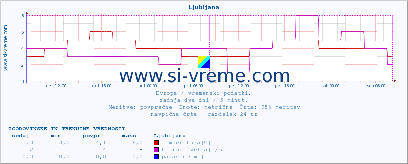 POVPREČJE :: Ljubljana :: temperatura | vlaga | hitrost vetra | sunki vetra | tlak | padavine | sneg :: zadnja dva dni / 5 minut.