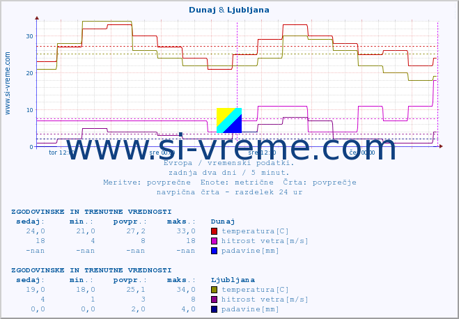 POVPREČJE :: Dunaj & Ljubljana :: temperatura | vlaga | hitrost vetra | sunki vetra | tlak | padavine | sneg :: zadnja dva dni / 5 minut.