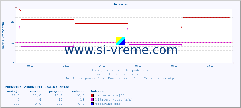 POVPREČJE :: Ankara :: temperatura | vlaga | hitrost vetra | sunki vetra | tlak | padavine | sneg :: zadnji dan / 5 minut.