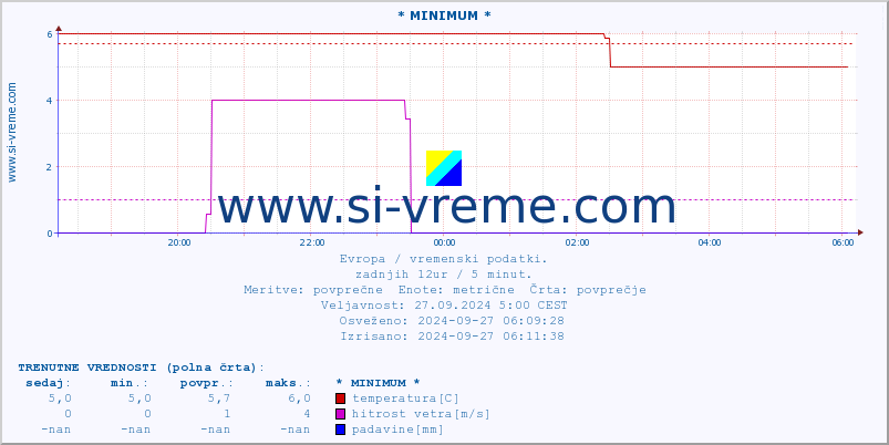 POVPREČJE :: * MINIMUM * :: temperatura | vlaga | hitrost vetra | sunki vetra | tlak | padavine | sneg :: zadnji dan / 5 minut.