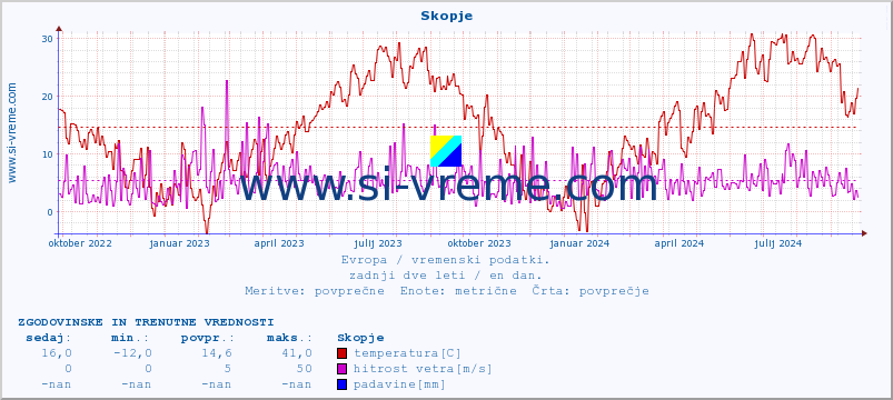 POVPREČJE :: Skopje :: temperatura | vlaga | hitrost vetra | sunki vetra | tlak | padavine | sneg :: zadnji dve leti / en dan.