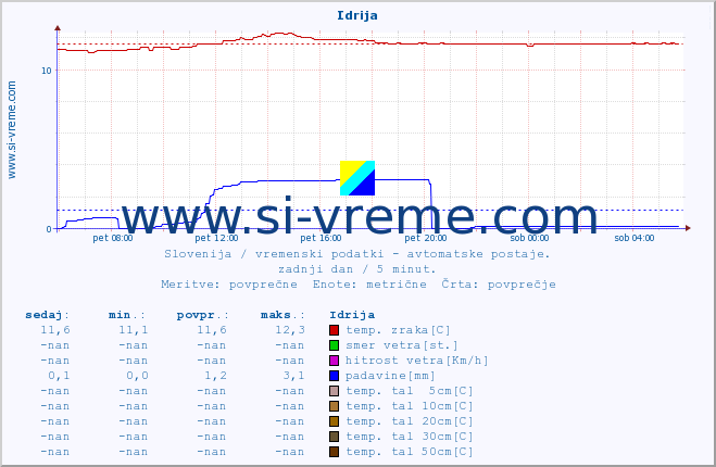 POVPREČJE :: Idrija :: temp. zraka | vlaga | smer vetra | hitrost vetra | sunki vetra | tlak | padavine | sonce | temp. tal  5cm | temp. tal 10cm | temp. tal 20cm | temp. tal 30cm | temp. tal 50cm :: zadnji dan / 5 minut.