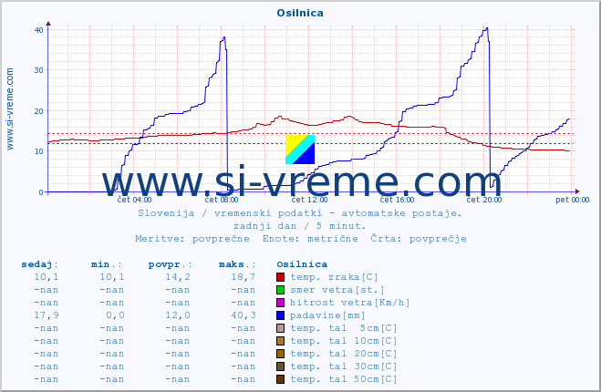 POVPREČJE :: Osilnica :: temp. zraka | vlaga | smer vetra | hitrost vetra | sunki vetra | tlak | padavine | sonce | temp. tal  5cm | temp. tal 10cm | temp. tal 20cm | temp. tal 30cm | temp. tal 50cm :: zadnji dan / 5 minut.