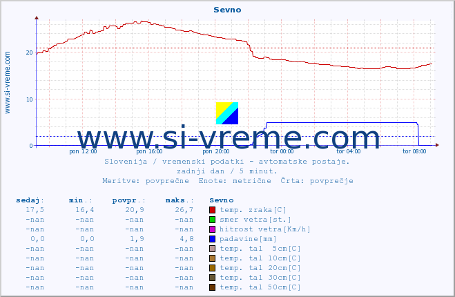 POVPREČJE :: Sevno :: temp. zraka | vlaga | smer vetra | hitrost vetra | sunki vetra | tlak | padavine | sonce | temp. tal  5cm | temp. tal 10cm | temp. tal 20cm | temp. tal 30cm | temp. tal 50cm :: zadnji dan / 5 minut.