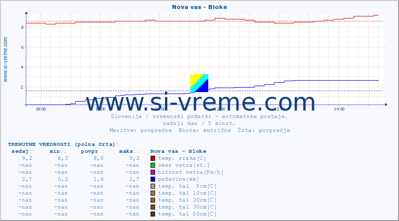 POVPREČJE :: Nova vas - Bloke :: temp. zraka | vlaga | smer vetra | hitrost vetra | sunki vetra | tlak | padavine | sonce | temp. tal  5cm | temp. tal 10cm | temp. tal 20cm | temp. tal 30cm | temp. tal 50cm :: zadnji dan / 5 minut.