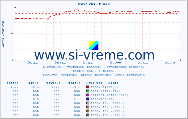 POVPREČJE :: Nova vas - Bloke :: temp. zraka | vlaga | smer vetra | hitrost vetra | sunki vetra | tlak | padavine | sonce | temp. tal  5cm | temp. tal 10cm | temp. tal 20cm | temp. tal 30cm | temp. tal 50cm :: zadnji dan / 5 minut.