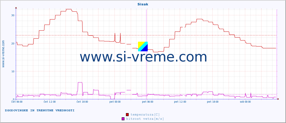 POVPREČJE :: Sisak :: temperatura | vlaga | hitrost vetra | tlak :: zadnja dva dni / 5 minut.