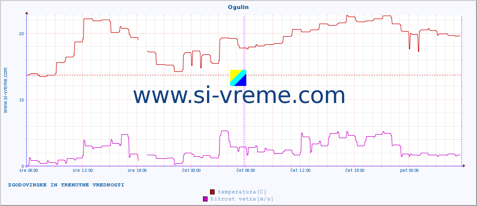 POVPREČJE :: Ogulin :: temperatura | vlaga | hitrost vetra | tlak :: zadnja dva dni / 5 minut.