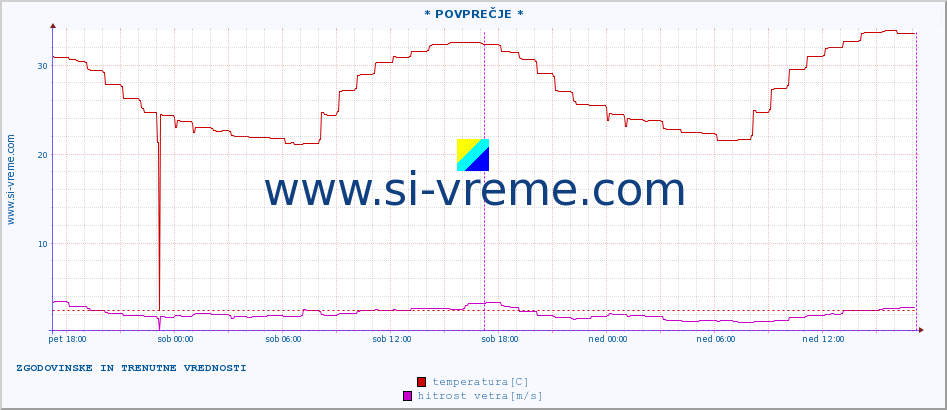 POVPREČJE :: * POVPREČJE * :: temperatura | vlaga | hitrost vetra | tlak :: zadnja dva dni / 5 minut.