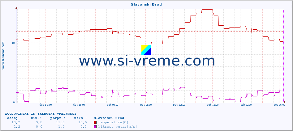 POVPREČJE :: Slavonski Brod :: temperatura | vlaga | hitrost vetra | tlak :: zadnja dva dni / 5 minut.