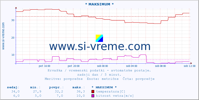 POVPREČJE :: * MAKSIMUM * :: temperatura | vlaga | hitrost vetra | tlak :: zadnji dan / 5 minut.