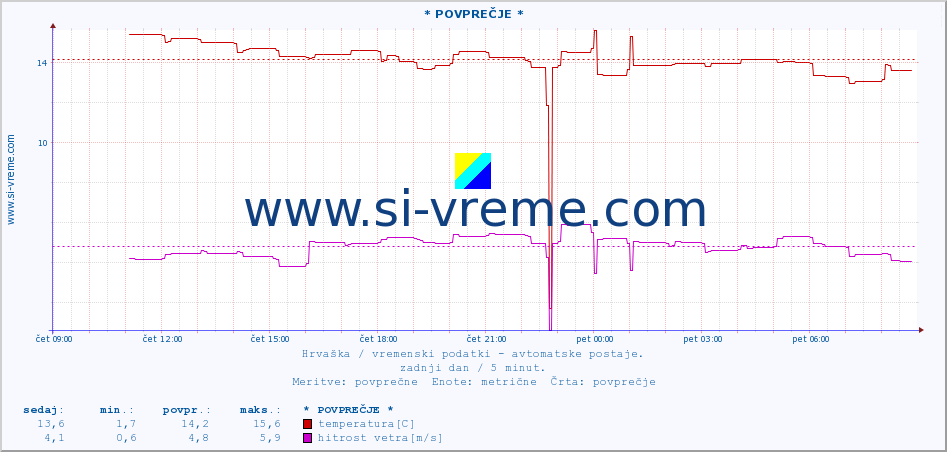 POVPREČJE :: * POVPREČJE * :: temperatura | vlaga | hitrost vetra | tlak :: zadnji dan / 5 minut.