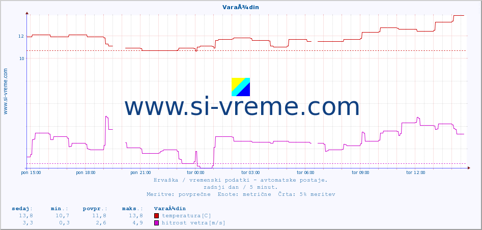 POVPREČJE :: VaraÅ¾din :: temperatura | vlaga | hitrost vetra | tlak :: zadnji dan / 5 minut.