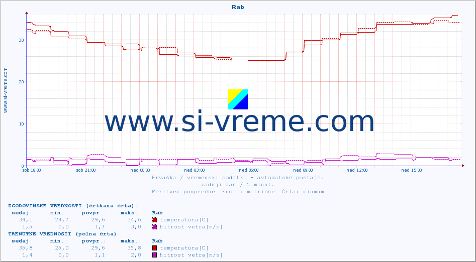 POVPREČJE :: Rab :: temperatura | vlaga | hitrost vetra | tlak :: zadnji dan / 5 minut.