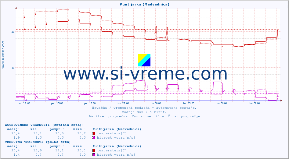 POVPREČJE :: Puntijarka (Medvednica) :: temperatura | vlaga | hitrost vetra | tlak :: zadnji dan / 5 minut.
