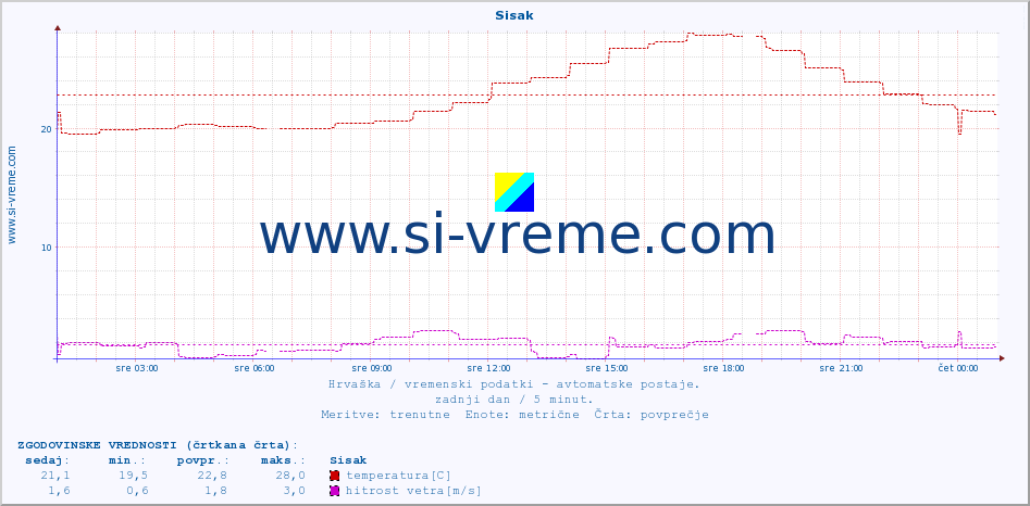 POVPREČJE :: Sisak :: temperatura | vlaga | hitrost vetra | tlak :: zadnji dan / 5 minut.