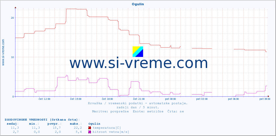 POVPREČJE :: Ogulin :: temperatura | vlaga | hitrost vetra | tlak :: zadnji dan / 5 minut.