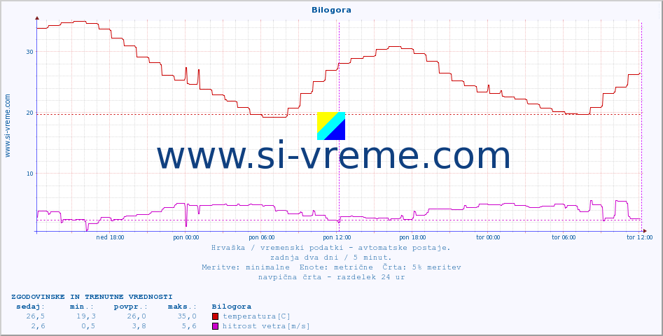 POVPREČJE :: Bilogora :: temperatura | vlaga | hitrost vetra | tlak :: zadnja dva dni / 5 minut.