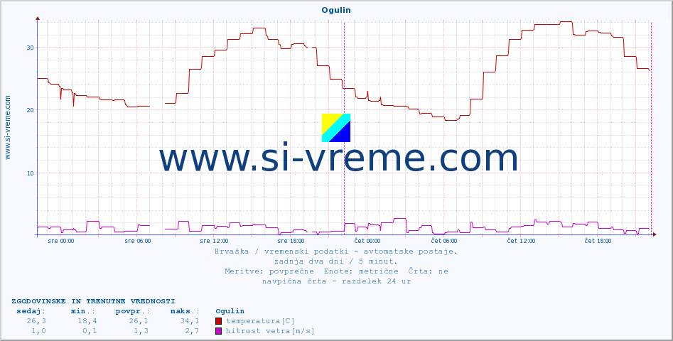 POVPREČJE :: Ogulin :: temperatura | vlaga | hitrost vetra | tlak :: zadnja dva dni / 5 minut.