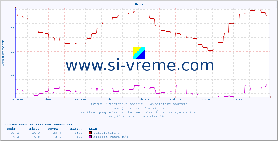 POVPREČJE :: Knin :: temperatura | vlaga | hitrost vetra | tlak :: zadnja dva dni / 5 minut.