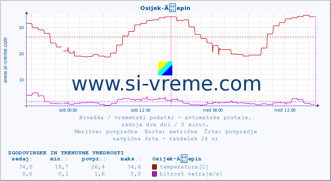 POVPREČJE :: Osijek-Äepin :: temperatura | vlaga | hitrost vetra | tlak :: zadnja dva dni / 5 minut.