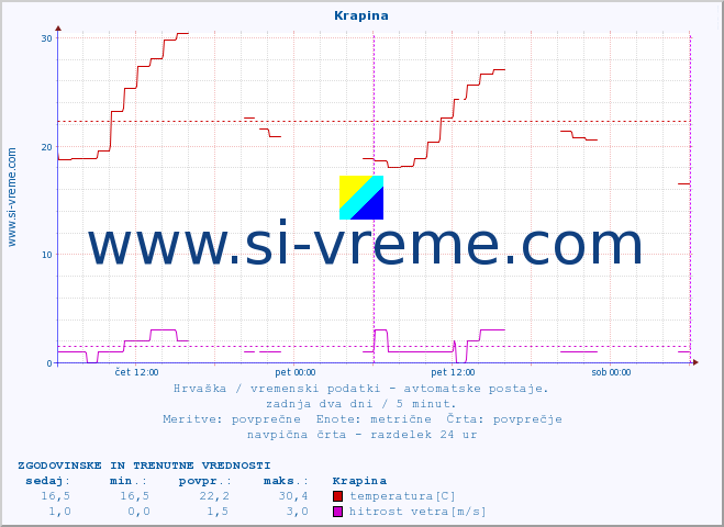 POVPREČJE :: Krapina :: temperatura | vlaga | hitrost vetra | tlak :: zadnja dva dni / 5 minut.