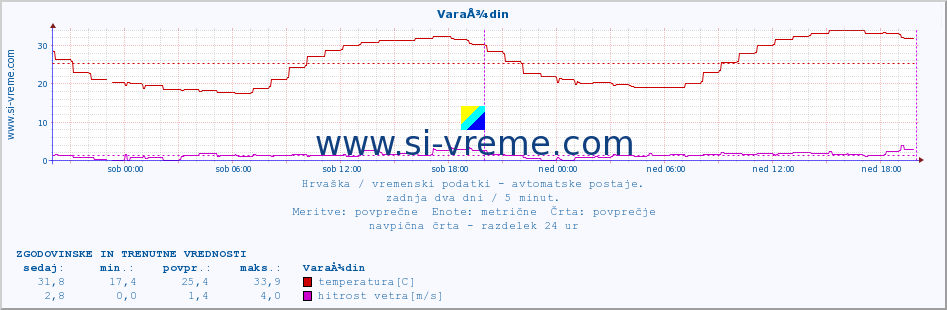 POVPREČJE :: VaraÅ¾din :: temperatura | vlaga | hitrost vetra | tlak :: zadnja dva dni / 5 minut.