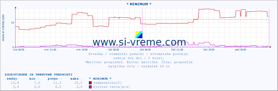 POVPREČJE :: * MINIMUM * :: temperatura | vlaga | hitrost vetra | tlak :: zadnja dva dni / 5 minut.