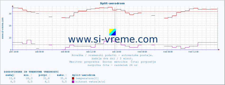 POVPREČJE :: Split-aerodrom :: temperatura | vlaga | hitrost vetra | tlak :: zadnja dva dni / 5 minut.