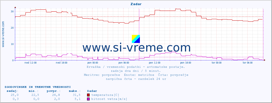 POVPREČJE :: Zadar :: temperatura | vlaga | hitrost vetra | tlak :: zadnja dva dni / 5 minut.