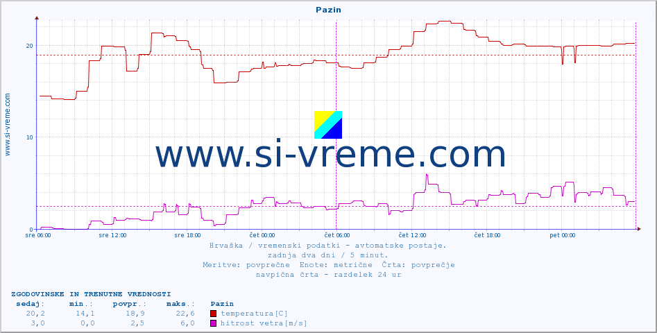 POVPREČJE :: Pazin :: temperatura | vlaga | hitrost vetra | tlak :: zadnja dva dni / 5 minut.