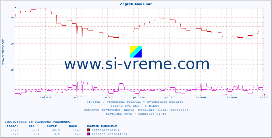 POVPREČJE :: Zagreb-Maksimir :: temperatura | vlaga | hitrost vetra | tlak :: zadnja dva dni / 5 minut.