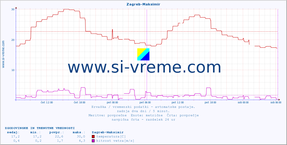 POVPREČJE :: Zagreb-Maksimir :: temperatura | vlaga | hitrost vetra | tlak :: zadnja dva dni / 5 minut.