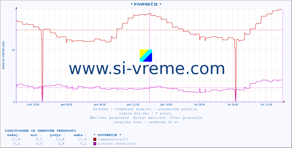 POVPREČJE :: * POVPREČJE * :: temperatura | vlaga | hitrost vetra | tlak :: zadnja dva dni / 5 minut.