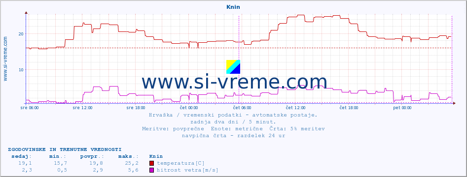 POVPREČJE :: Knin :: temperatura | vlaga | hitrost vetra | tlak :: zadnja dva dni / 5 minut.