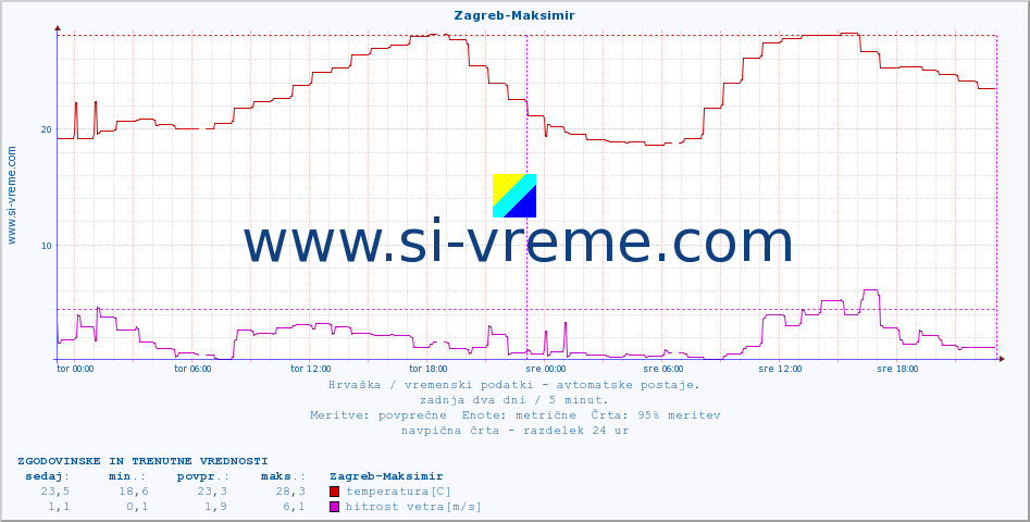 POVPREČJE :: Zagreb-Maksimir :: temperatura | vlaga | hitrost vetra | tlak :: zadnja dva dni / 5 minut.