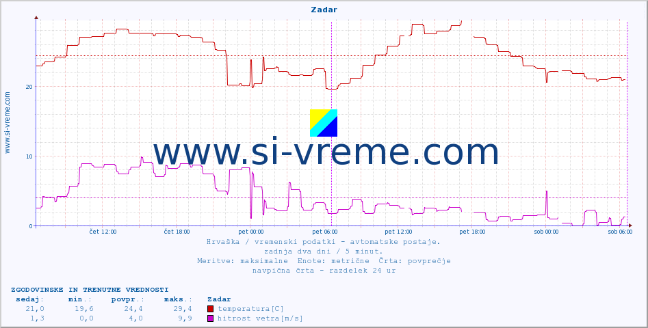 POVPREČJE :: Zadar :: temperatura | vlaga | hitrost vetra | tlak :: zadnja dva dni / 5 minut.