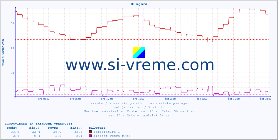 POVPREČJE :: Bilogora :: temperatura | vlaga | hitrost vetra | tlak :: zadnja dva dni / 5 minut.