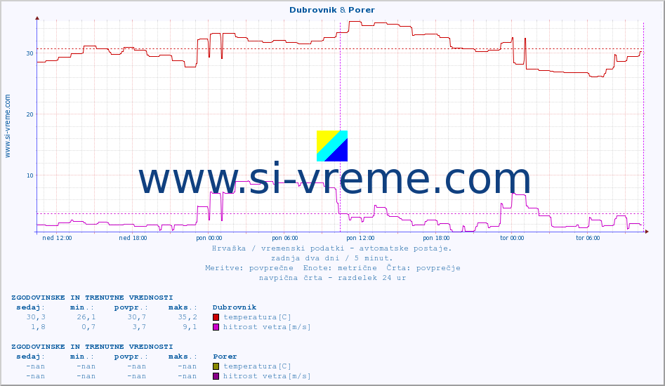 POVPREČJE :: Dubrovnik & Porer :: temperatura | vlaga | hitrost vetra | tlak :: zadnja dva dni / 5 minut.