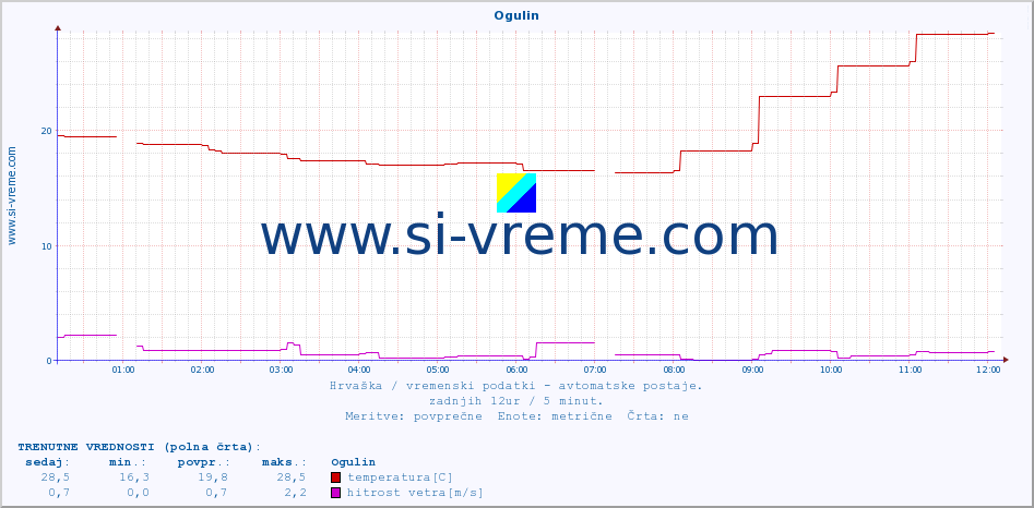 POVPREČJE :: Ogulin :: temperatura | vlaga | hitrost vetra | tlak :: zadnji dan / 5 minut.